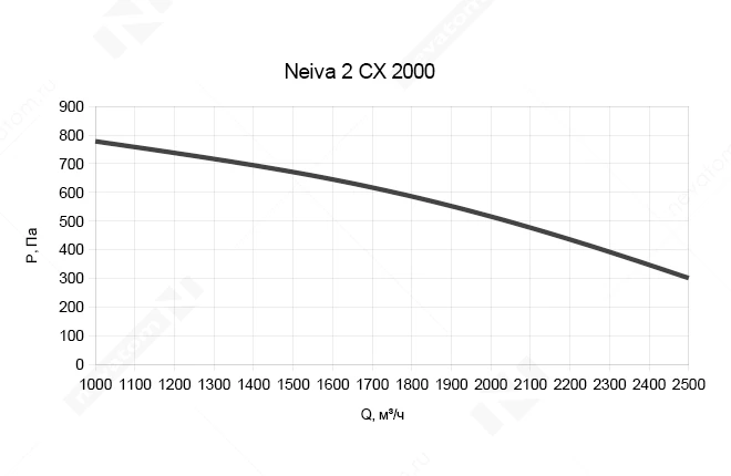 График рабочих характеристик