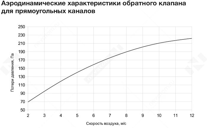 График рабочих характеристик