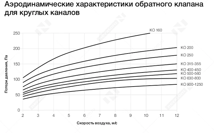 График рабочих характеристик