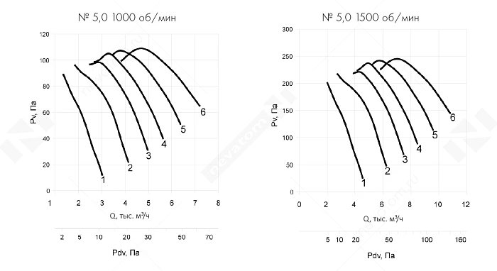 График рабочих характеристик