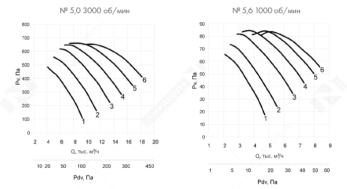 График рабочих характеристик