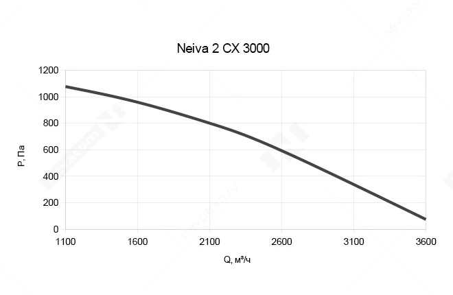 График рабочих характеристик