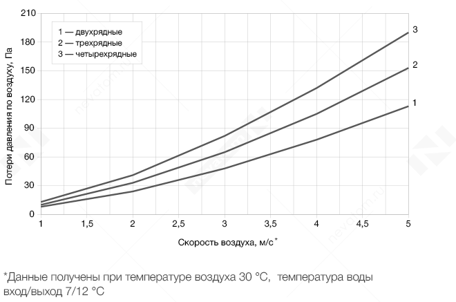 График рабочих характеристик