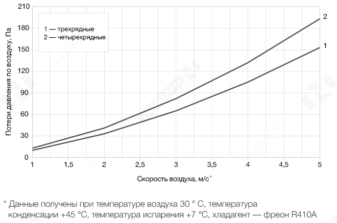 График рабочих характеристик