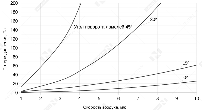 График рабочих характеристик