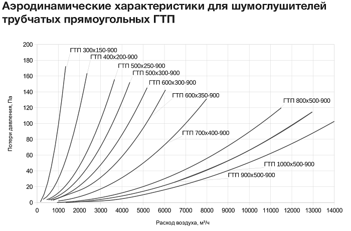 График рабочих характеристик