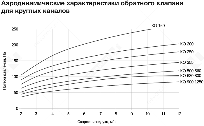 График рабочих характеристик