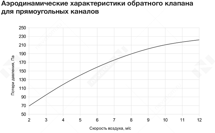 График рабочих характеристик