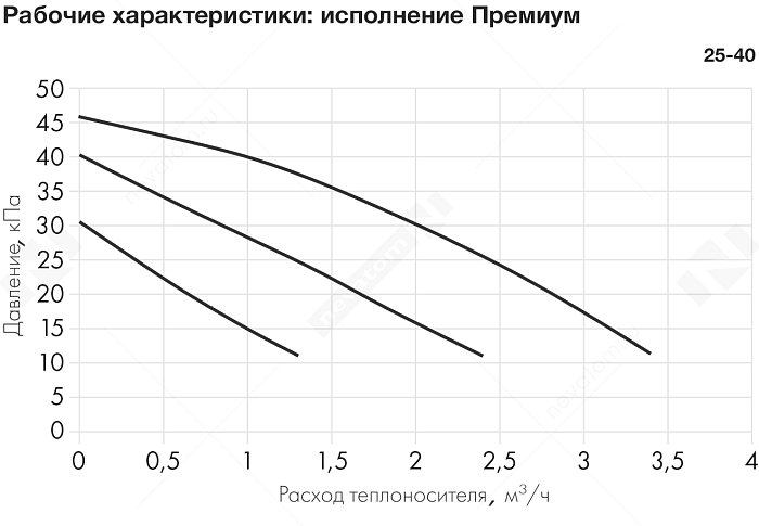 График рабочих характеристик