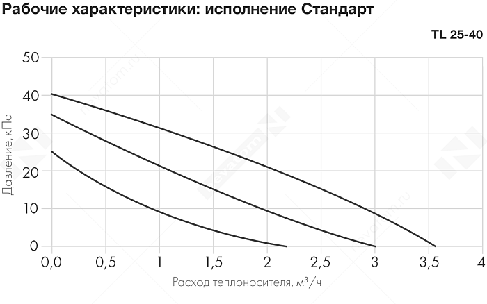 График рабочих характеристик