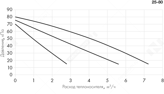 График рабочих характеристик