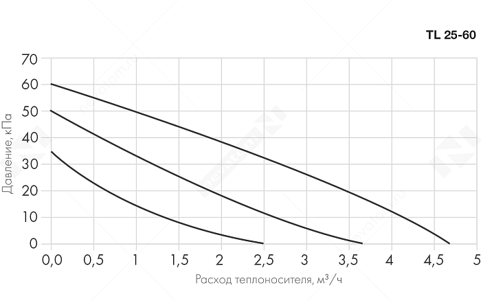 График рабочих характеристик