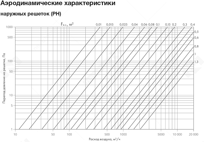 График рабочих характеристик