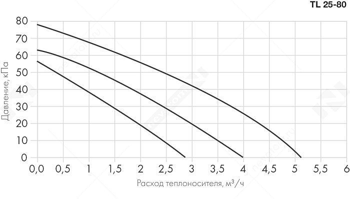 График рабочих характеристик