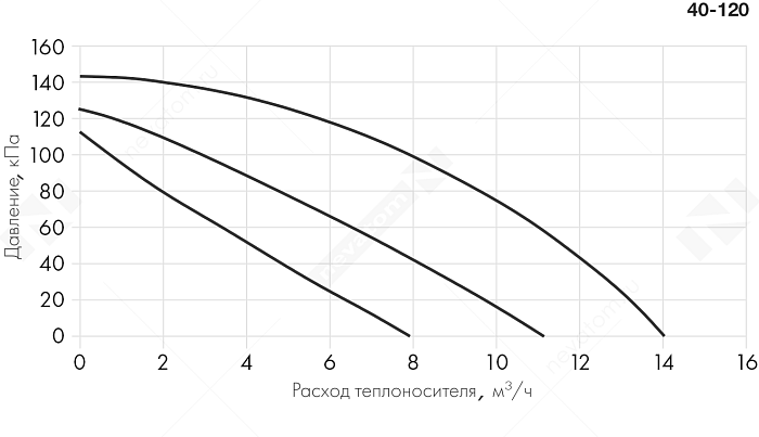 График рабочих характеристик