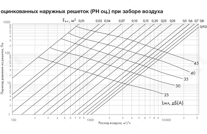 График рабочих характеристик