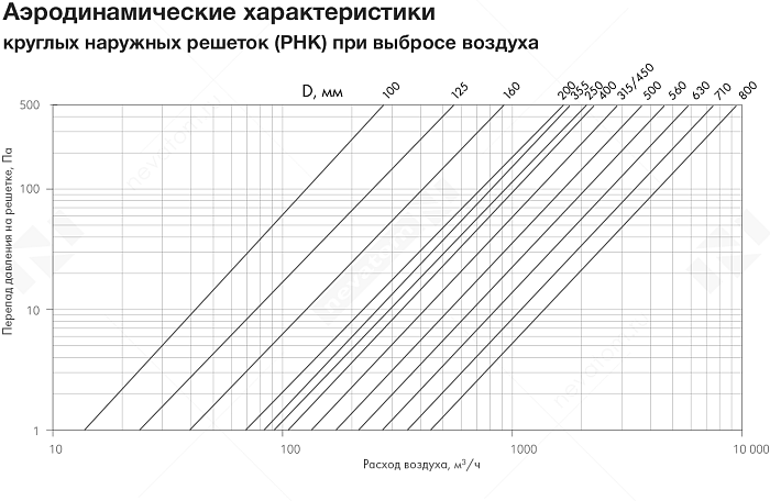 График рабочих характеристик