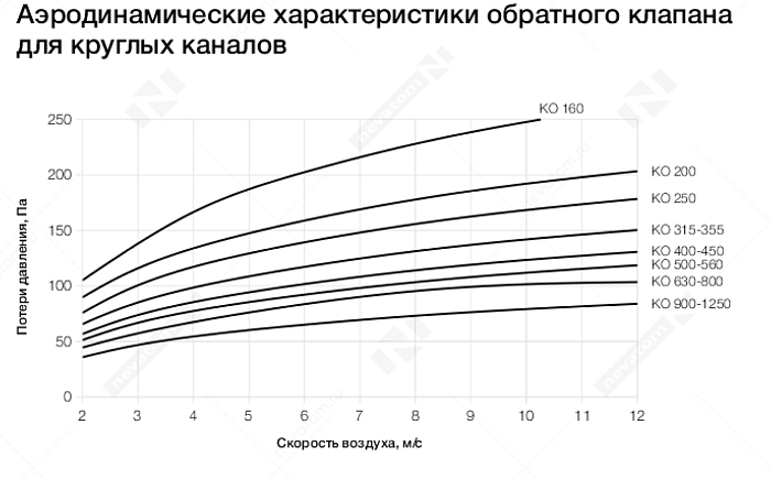 График рабочих характеристик