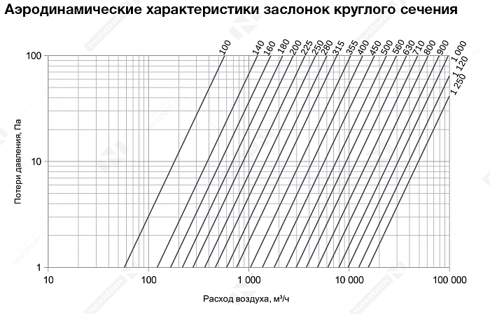 График рабочих характеристик