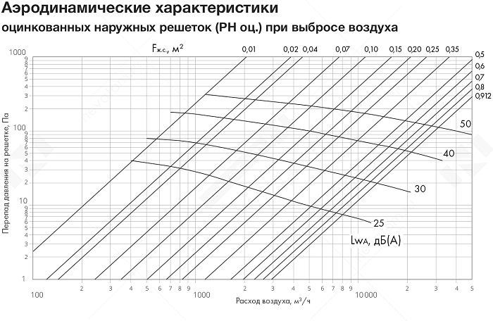 График рабочих характеристик