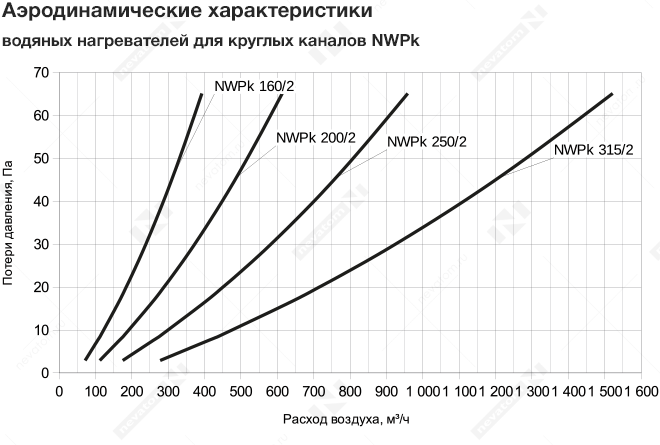 График рабочих характеристик